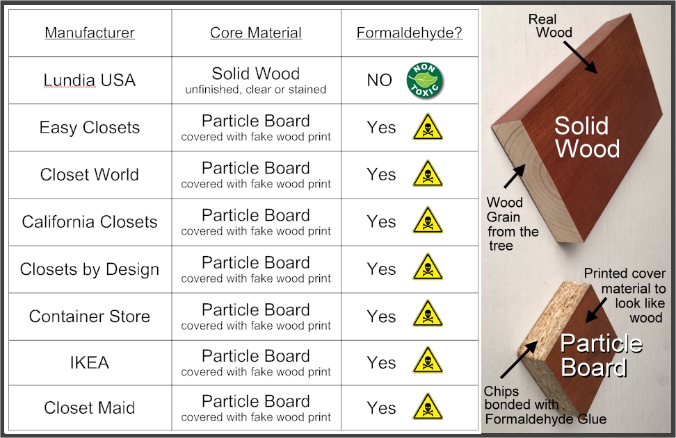 PARTICLE BOARD! MDF vs. Particle Board? Is Particle Board Toxic?- DIY TOOLS  #4 
